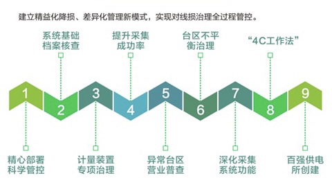 低压台区精益管理辅助提升